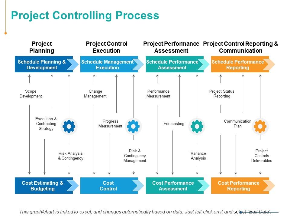 Project Controlling Process Ppt Powerpoint Presentation Inspiration ...