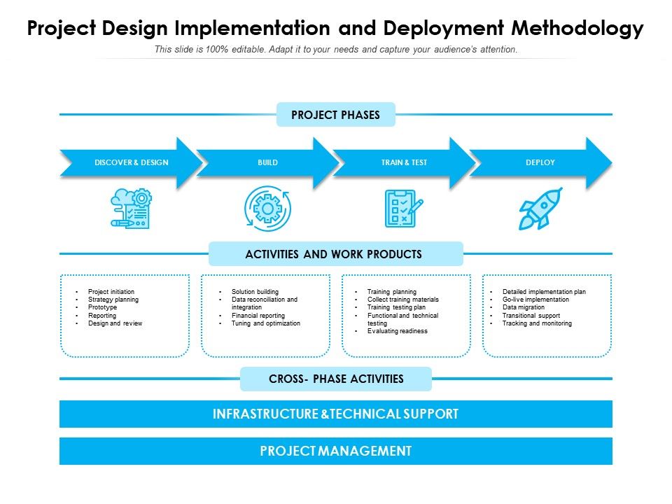 Project Design Implementation And Deployment Methodology | PowerPoint ...