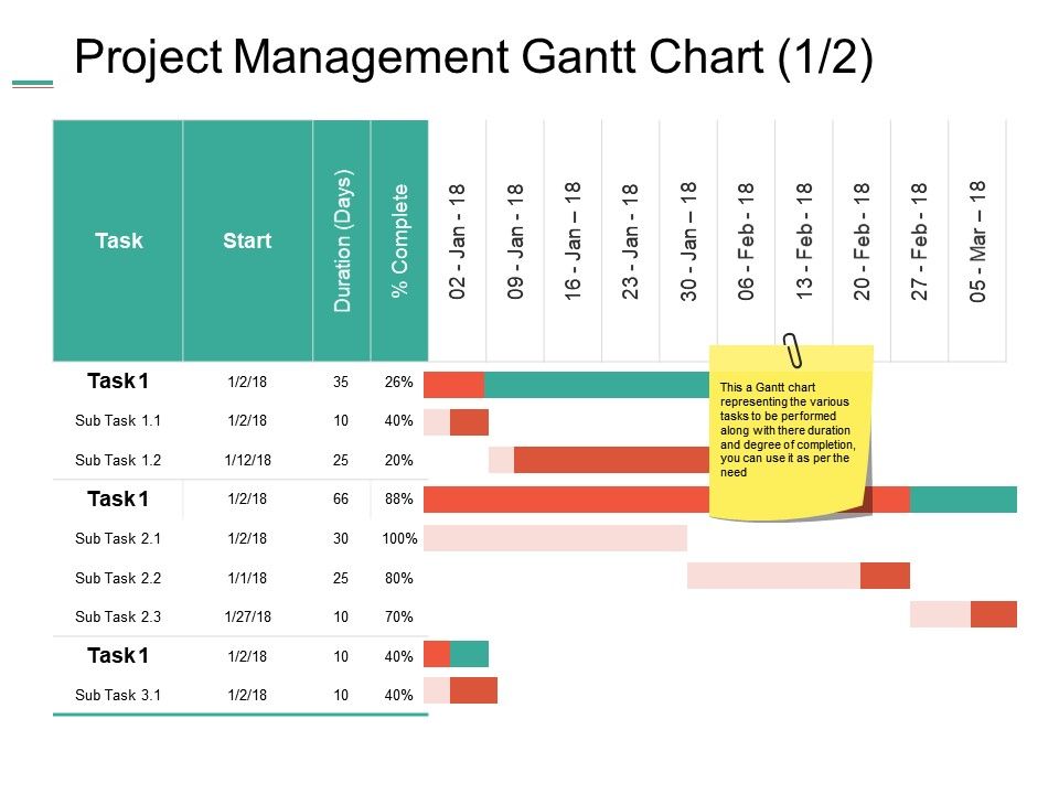 Gantt Chart Summary