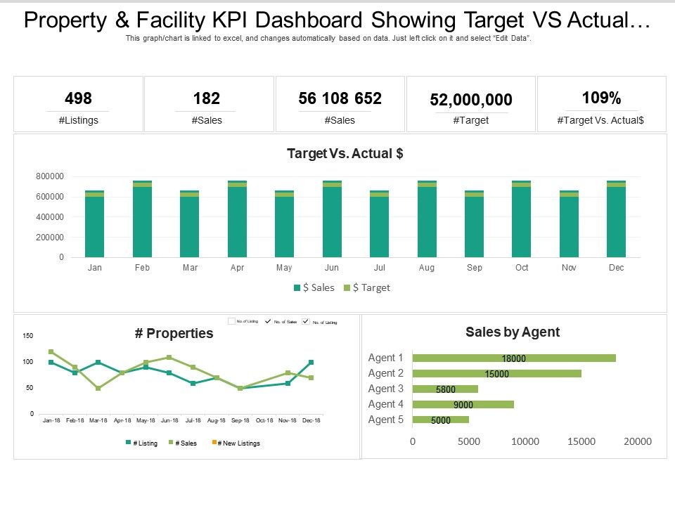 Property And Facility Kpi Dashboard Showing Target Vs Actual Cost And