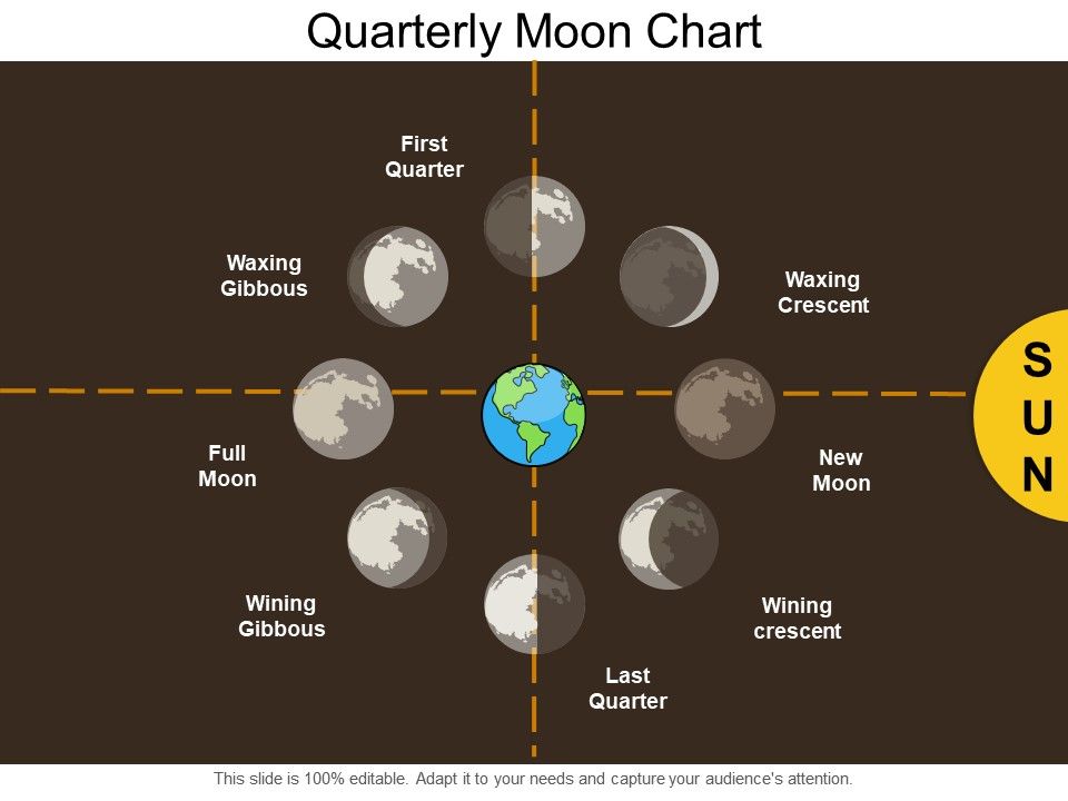 Moon Chart