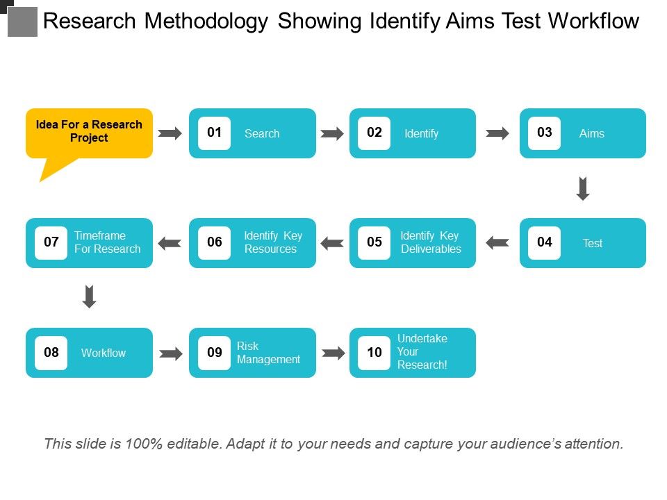Research Methodology Chart