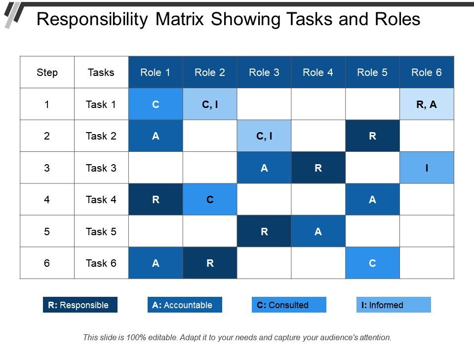 responsibility assignment matrix can be used to