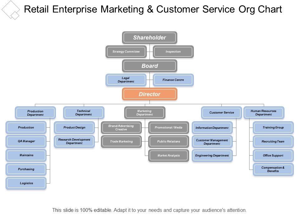 Customer Support Organizational Chart