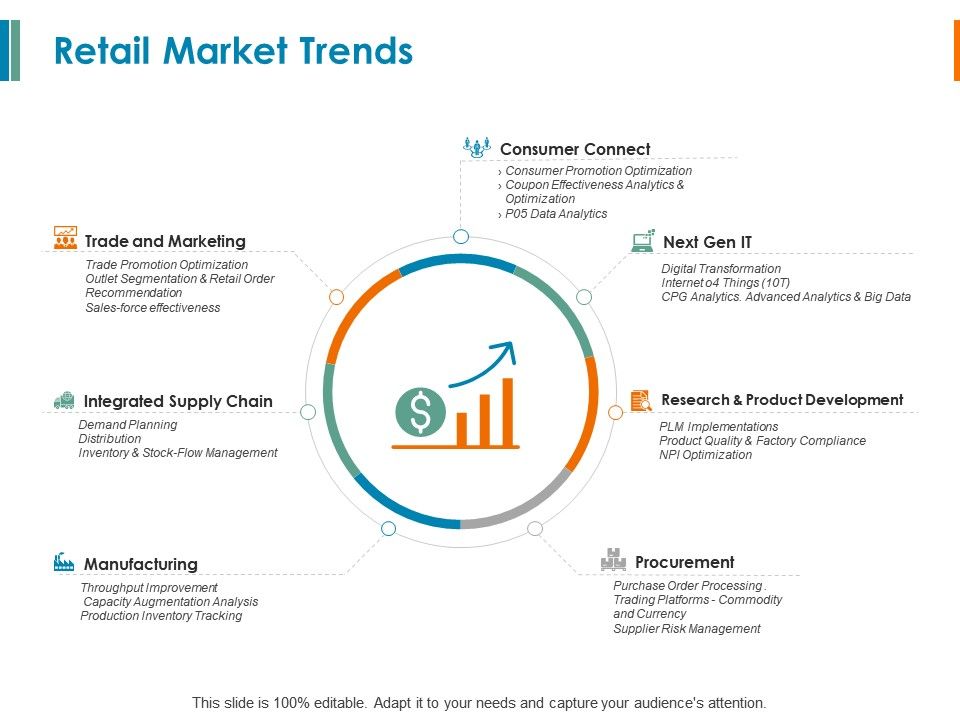 Retail Market Trends Supply Chain Ppt Powerpoint Presentation Model ...