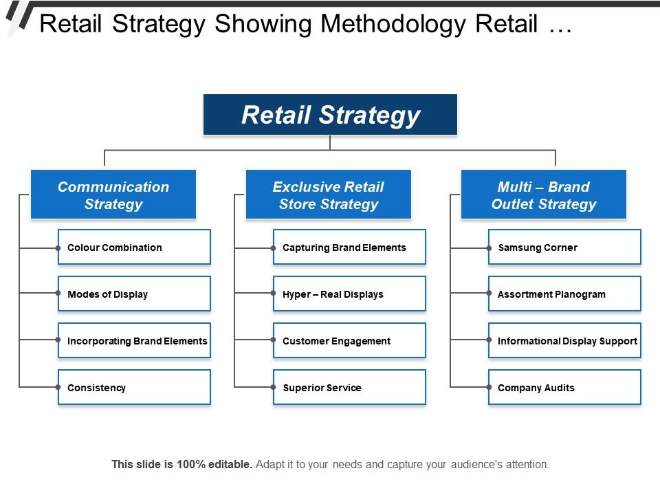 Retail Strategy Showing Methodology Retail Insights Conclusion