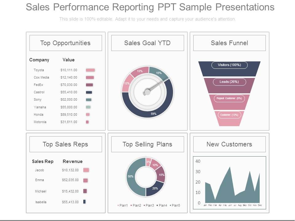 sales performance reporting ppt sample presentations sales powerpoint presentation