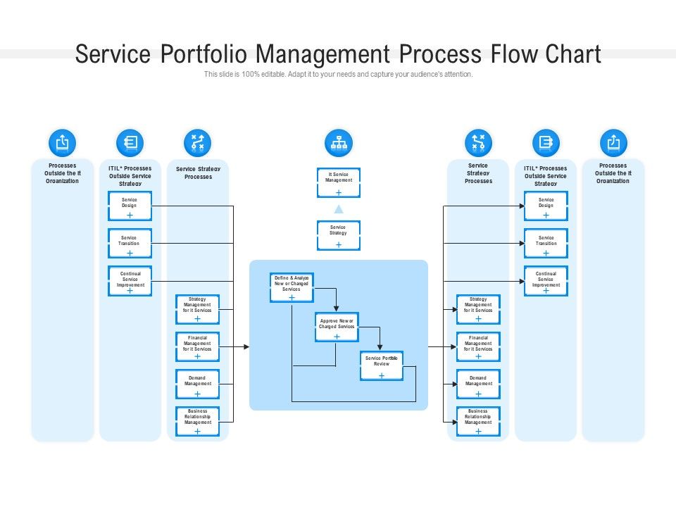 Service Portfolio Management Process Flow Chart | Presentation Graphics ...
