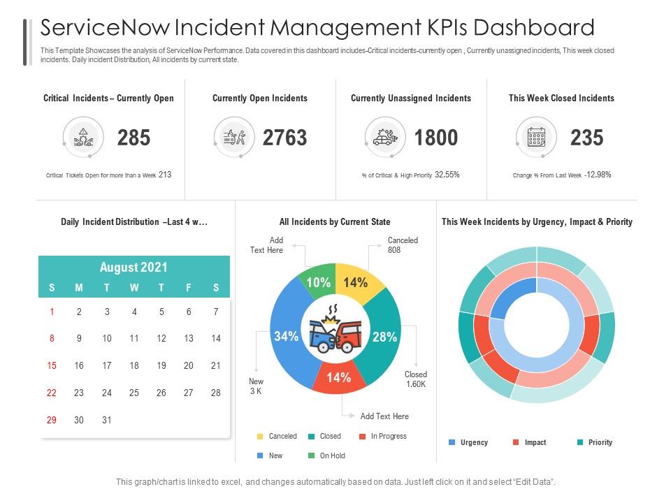 Servicenow Incident Management Kpis Dashboard Powerpoint Template Presentation Graphics
