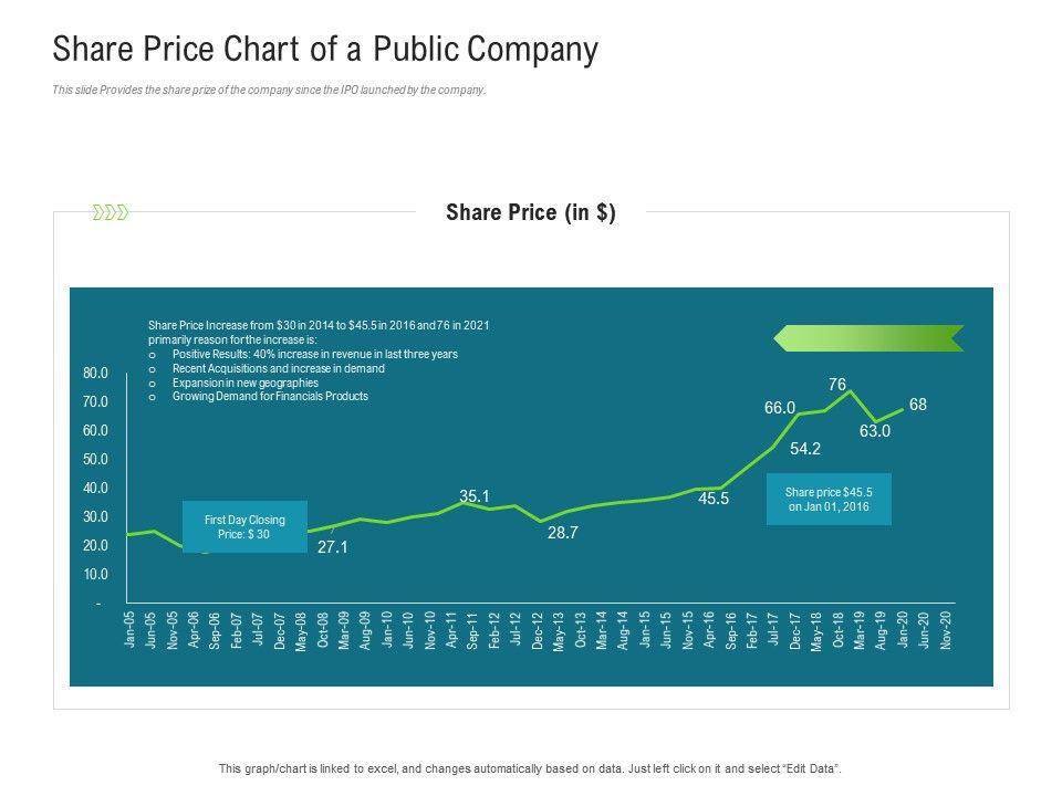 Public share price