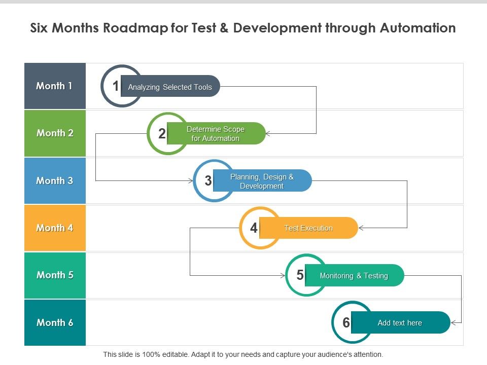 Six Months Roadmap For Test And Development Through Automation