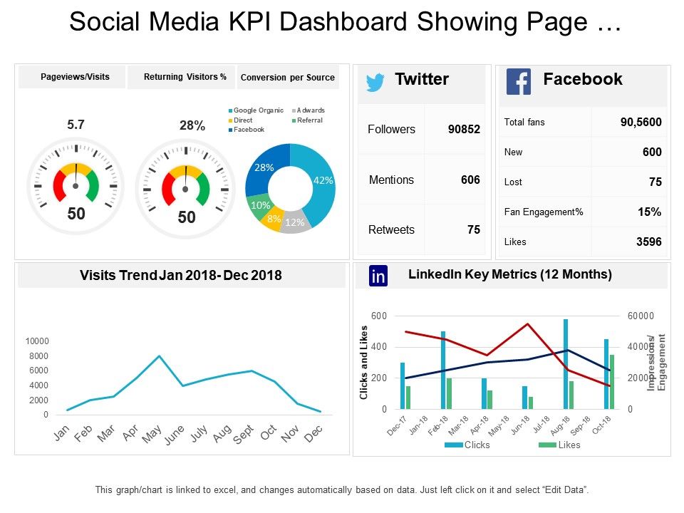 Social Media Kpi Dashboard Showing Page Viewsvisits Conversion Per
