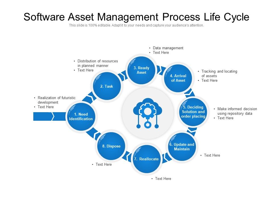 Software Asset Management Process Flow