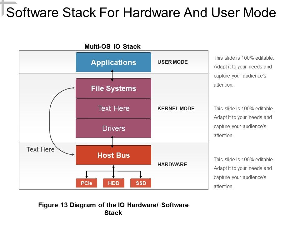 Software Stack For Hardware And User Mode | PPT Images Gallery ...
