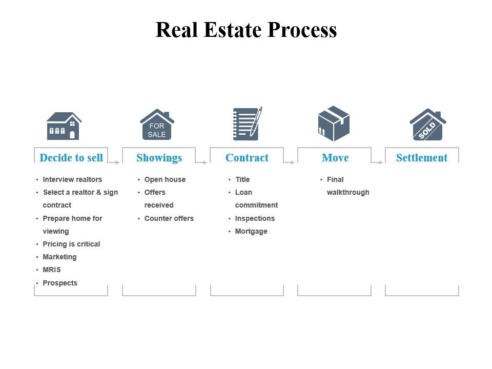 Steps To Selling A House With A Realtor Powerpoint Presentation Slides Powerpoint Presentation Designs Slide Ppt Graphics Presentation Template Designs