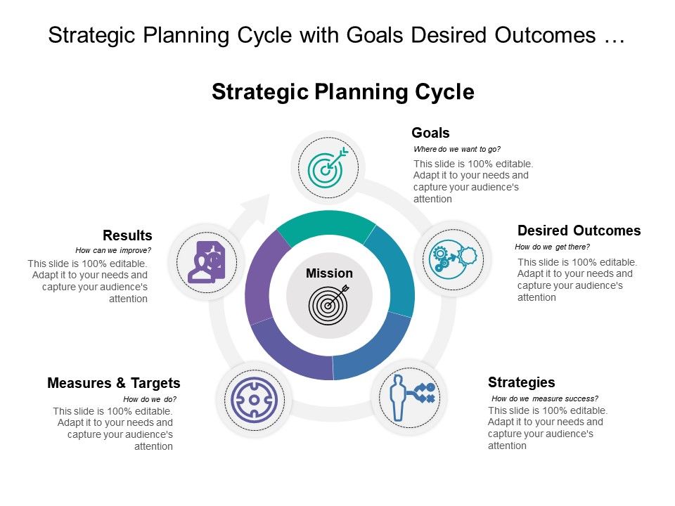 Strategic Planning Cycle With Goals Desired Measures And