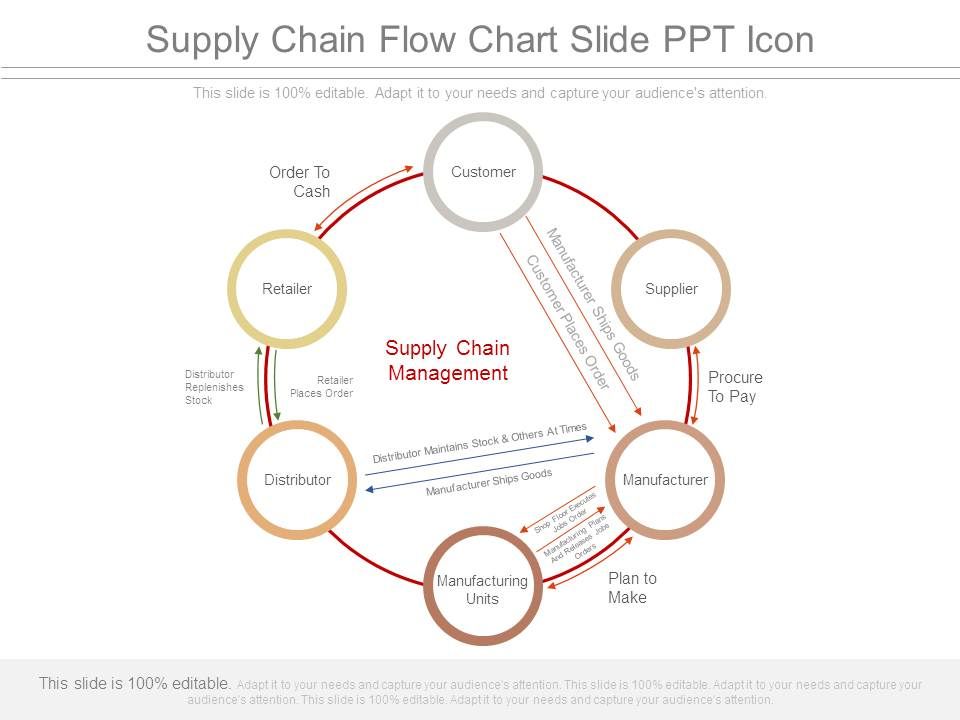 Supply Chain Flow Chart Template