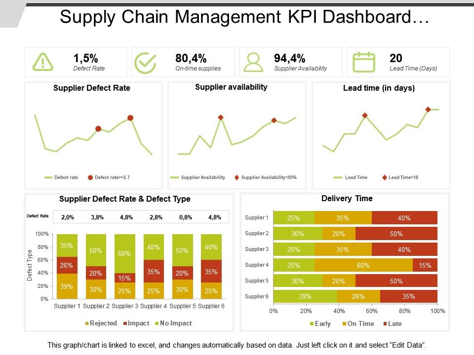 Supply Chain Management Kpi Dashboard Showing Defect Rate And Delivery Time Powerpoint Slide Presentation Sample Slide Ppt Template Presentation