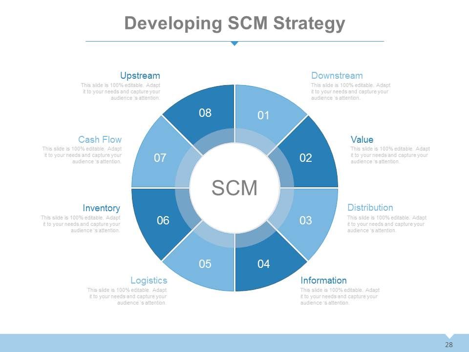 Scm Charting System