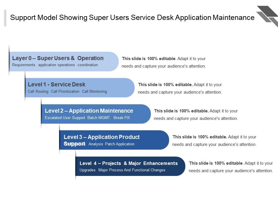 Support Model Showing Super Users Service Desk Application