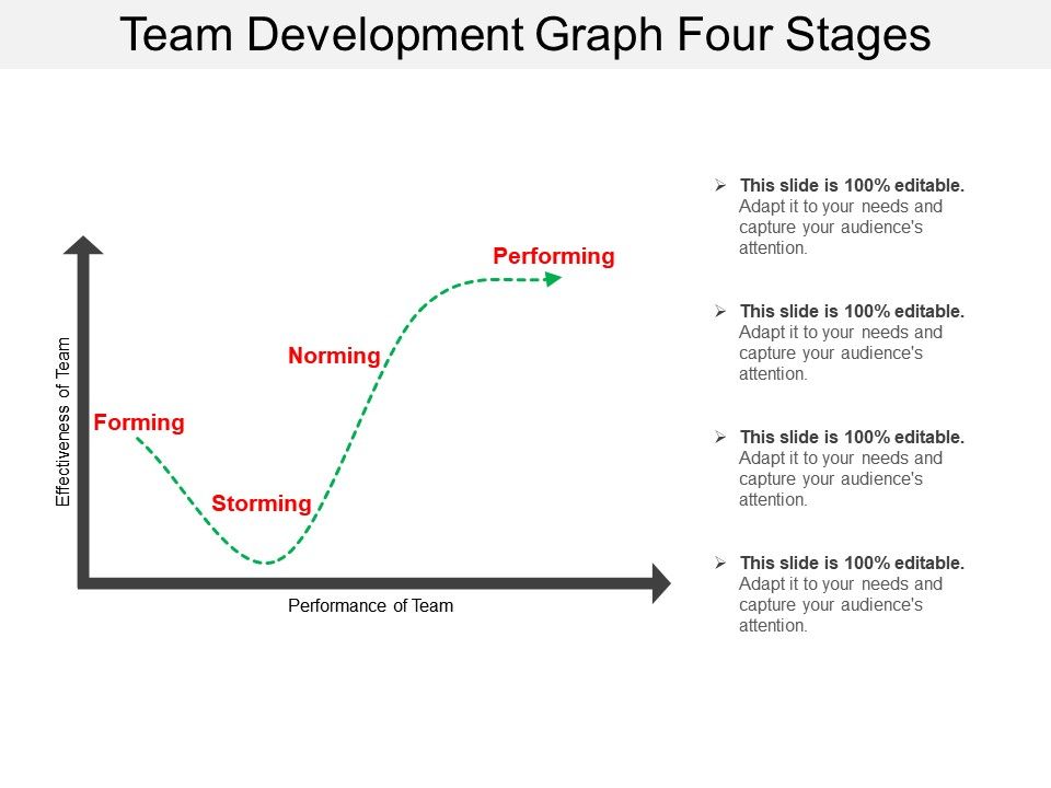 Team Development Graph Four Stages | Template Presentation | Sample of ...