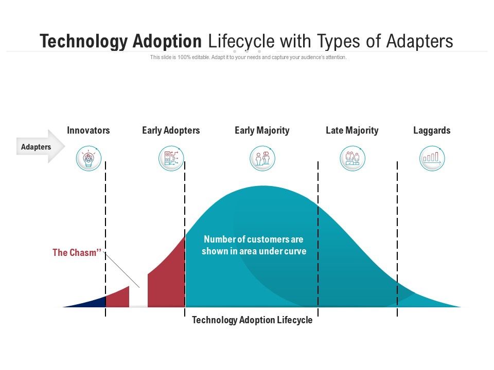 Technology Adoption Lifecycle With Types Of Adapters PowerPoint