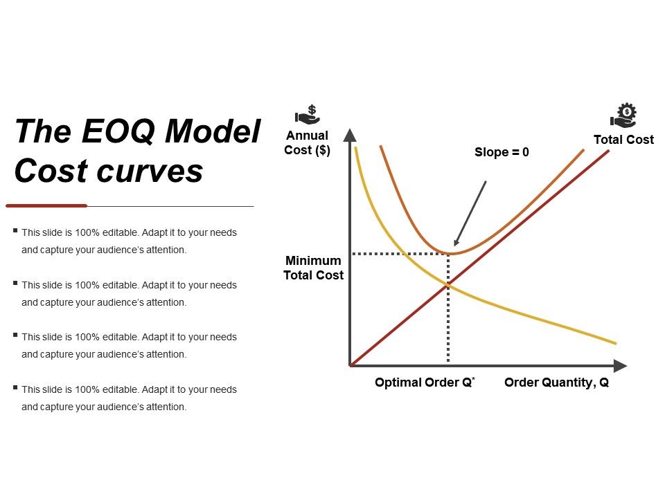 The Eoq Model Cost Curves Ppt Infographics PowerPoint Templates