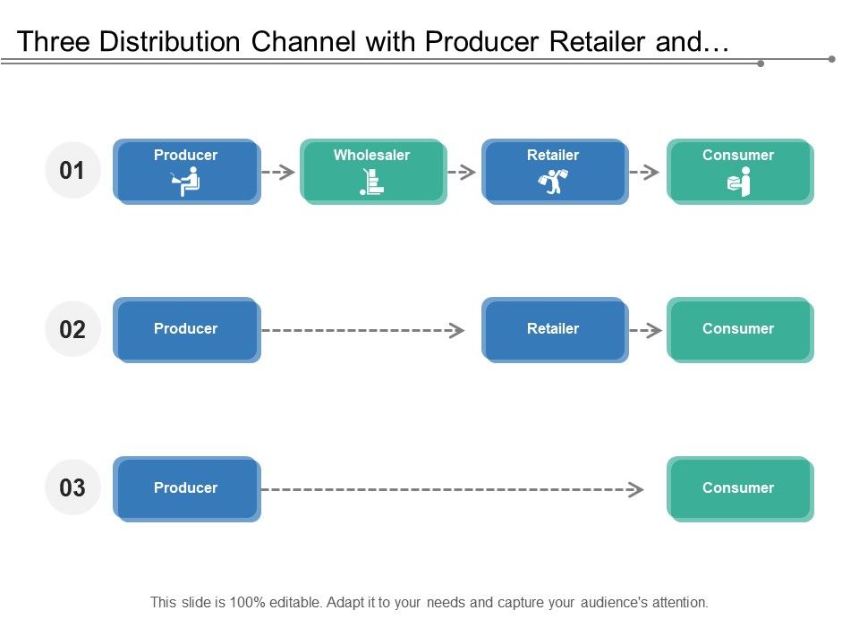 Three Distribution Channel With Producer Retailer And Consumer ...