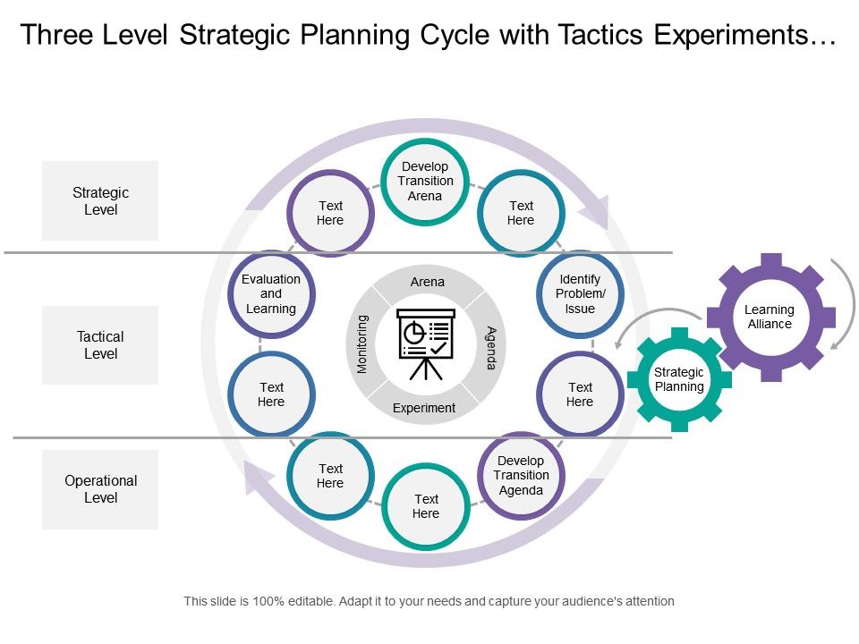 strategic plan 3 level