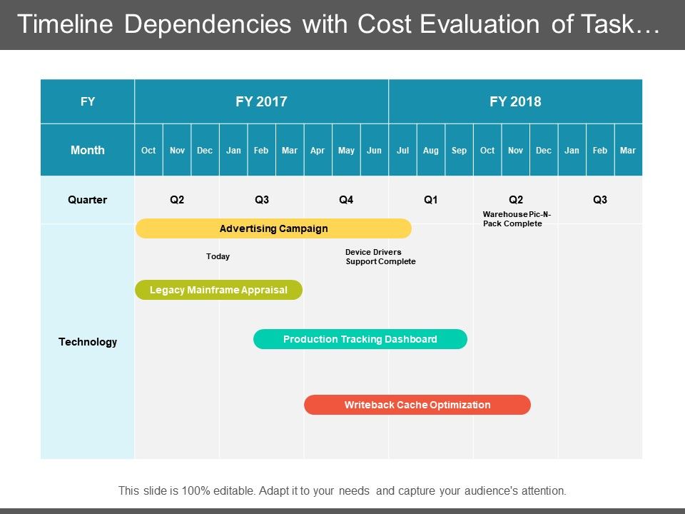 Timeline Dependencies With Cost Evaluation Of Task As Per Department ...