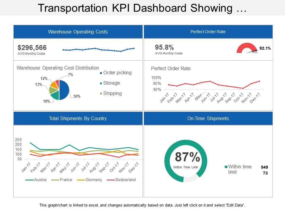 Transportation Kpi Dashboard Showing Warehouse Operating Costs Perfect