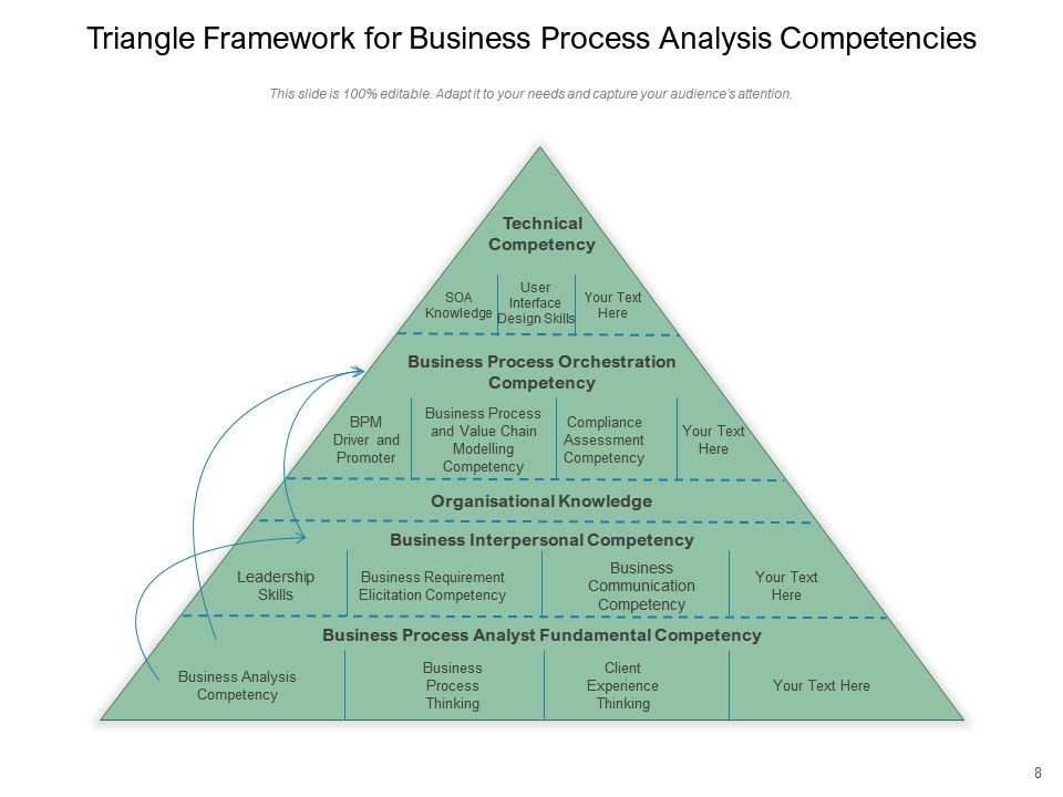 Triangle Framework Strategic Organization Assessment Analytics