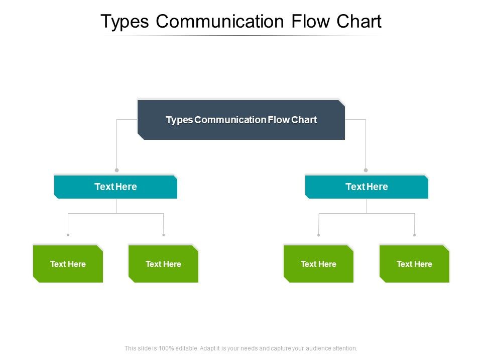 Types Communication Flow Chart Ppt Powerpoint Presentation ...
