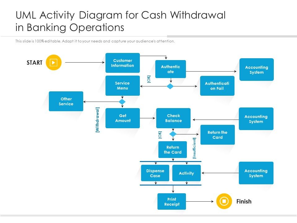 Uml Activity Diagram For Cash Withdrawal In Banking Operations Presentation Graphics Presentation Powerpoint Example Slide Templates