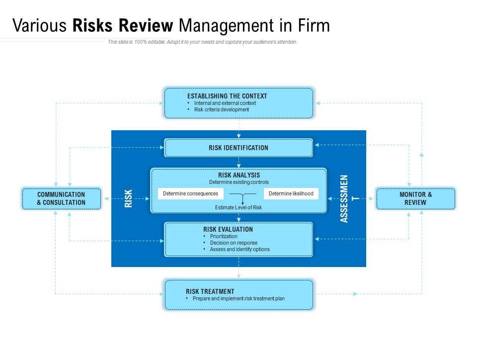Various Risks Review Management In Firm | PowerPoint Slides Diagrams ...