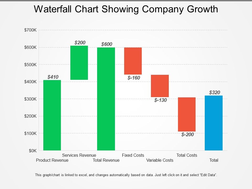 Waterfall Chart Showing Company Growth | PowerPoint ...