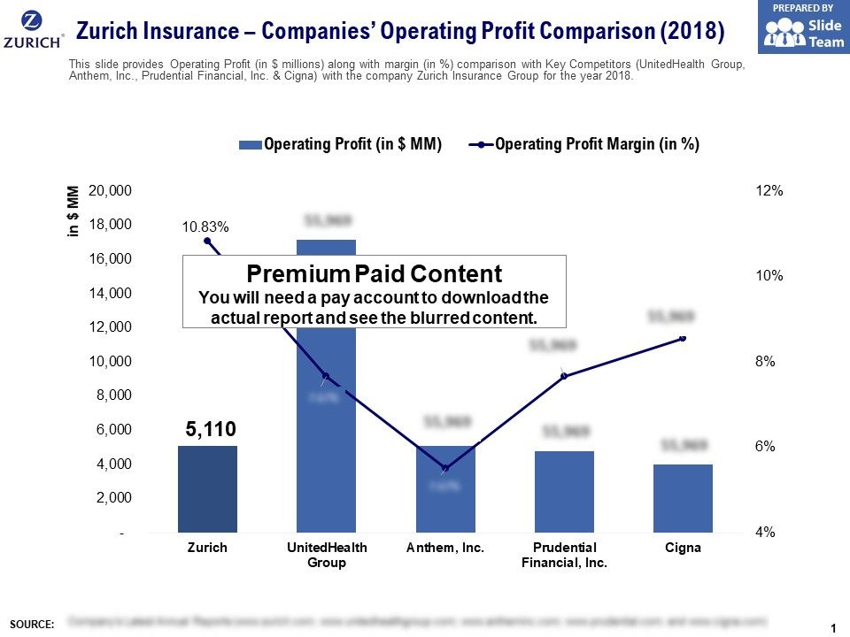 Zurich Insurance Companies Operating Profit Comparison 2018 | PowerPoint Shapes | PowerPoint ...