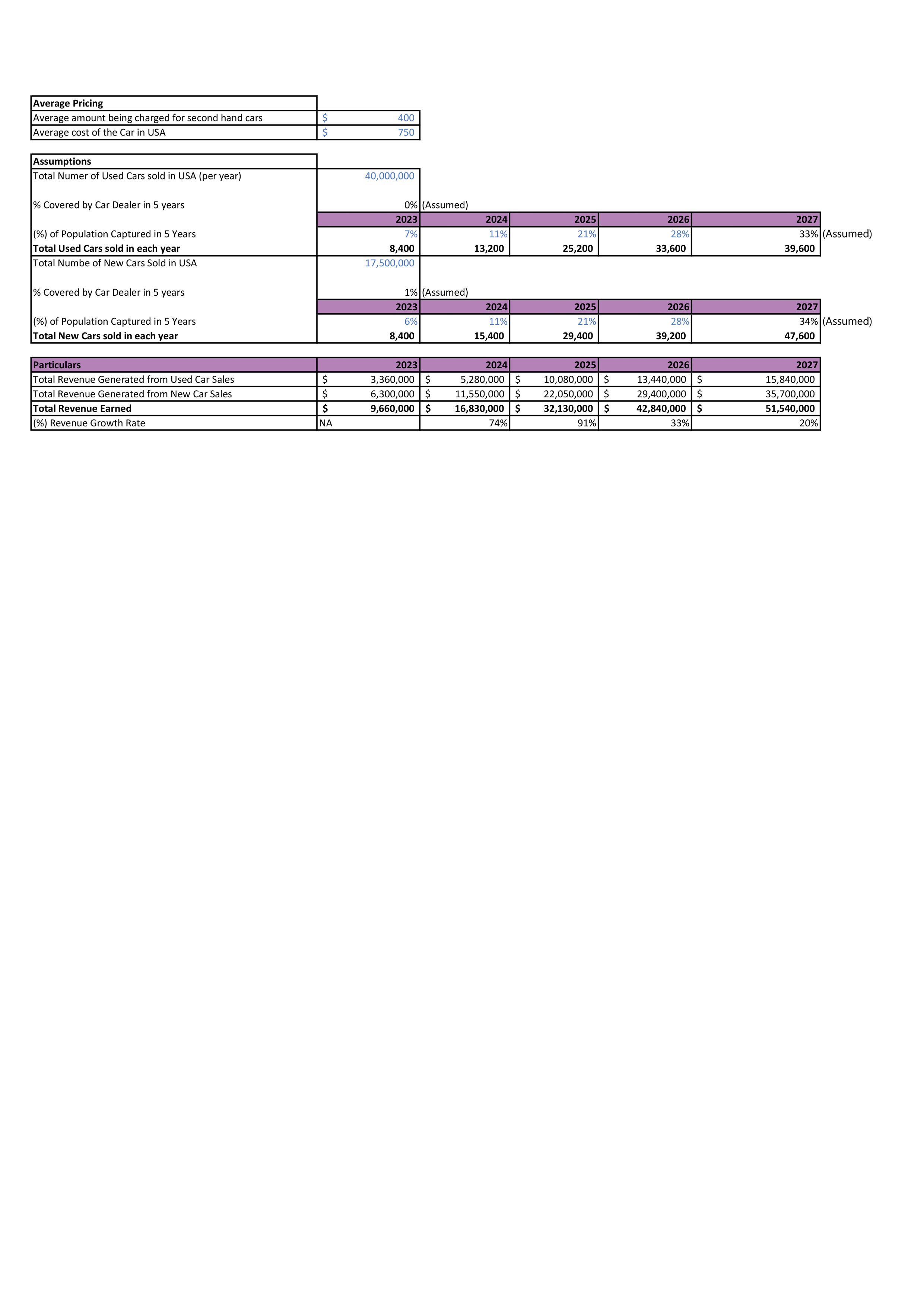 Financial Modeling And Valuation For Car Dealership Business Plan In
