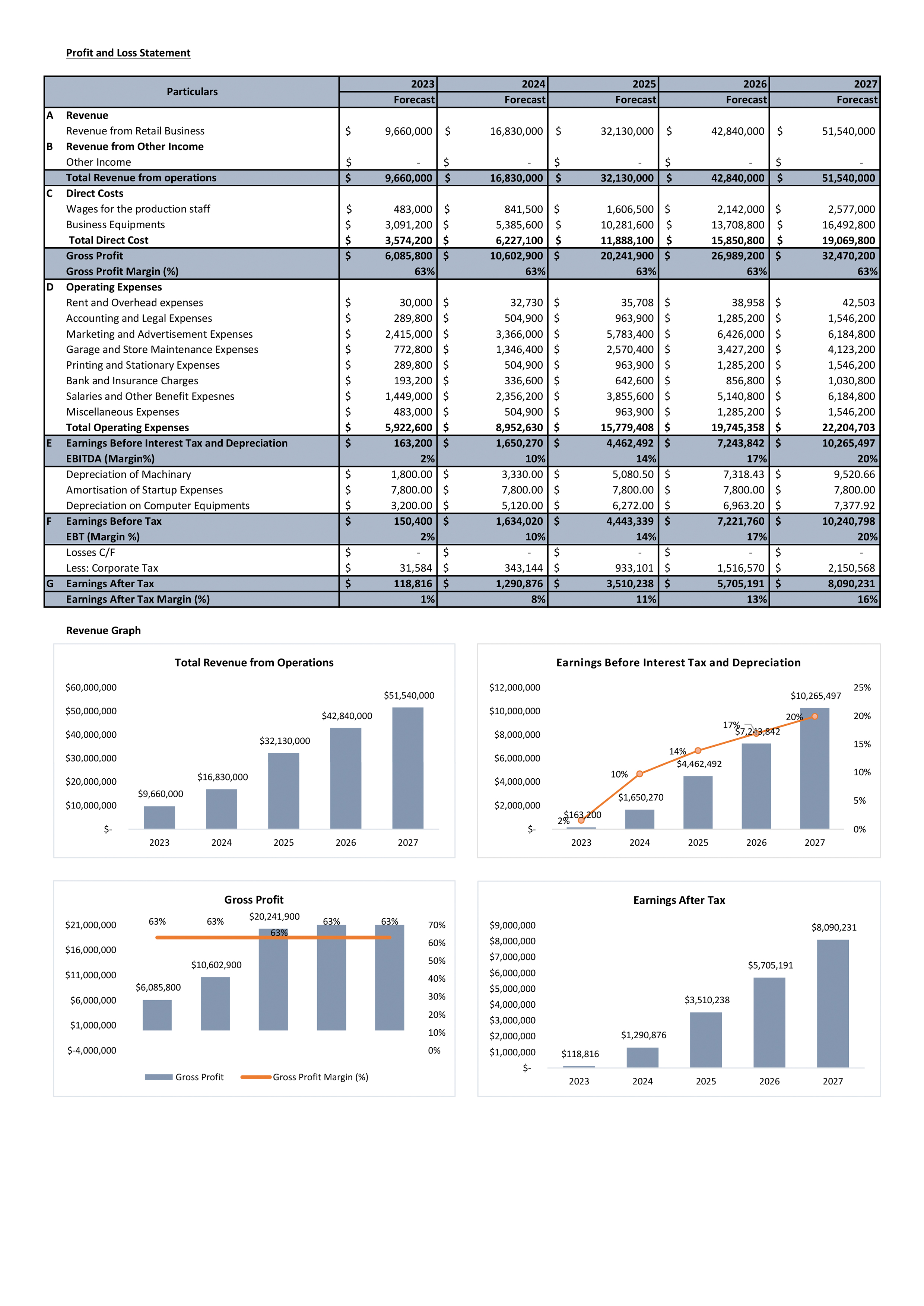 Financial Modeling And Valuation For Planning Car Dealership Business Plan In Excel BP XL