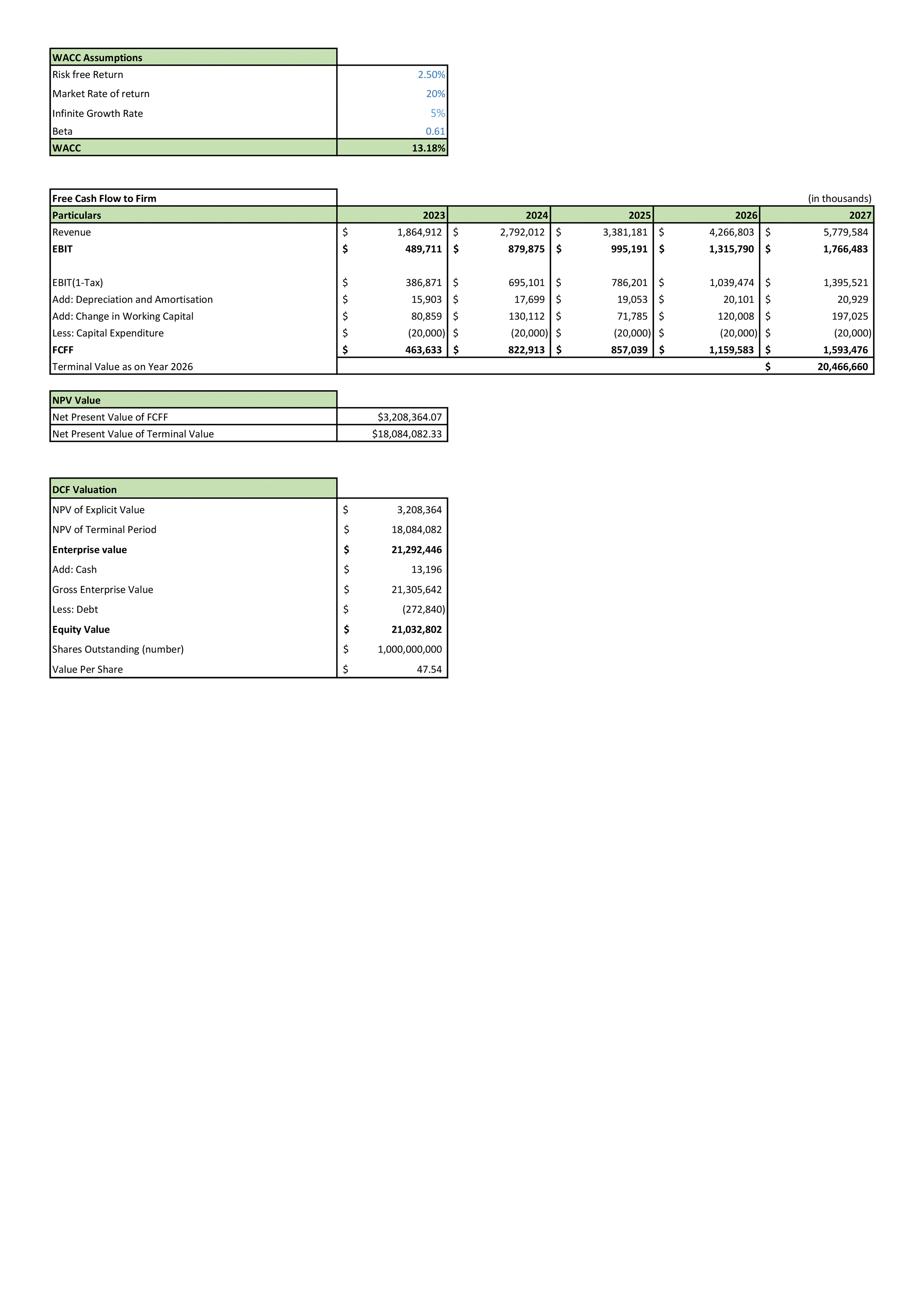 Financial Modeling For Planning Ultimate E Commerce Business In Excel BP XL