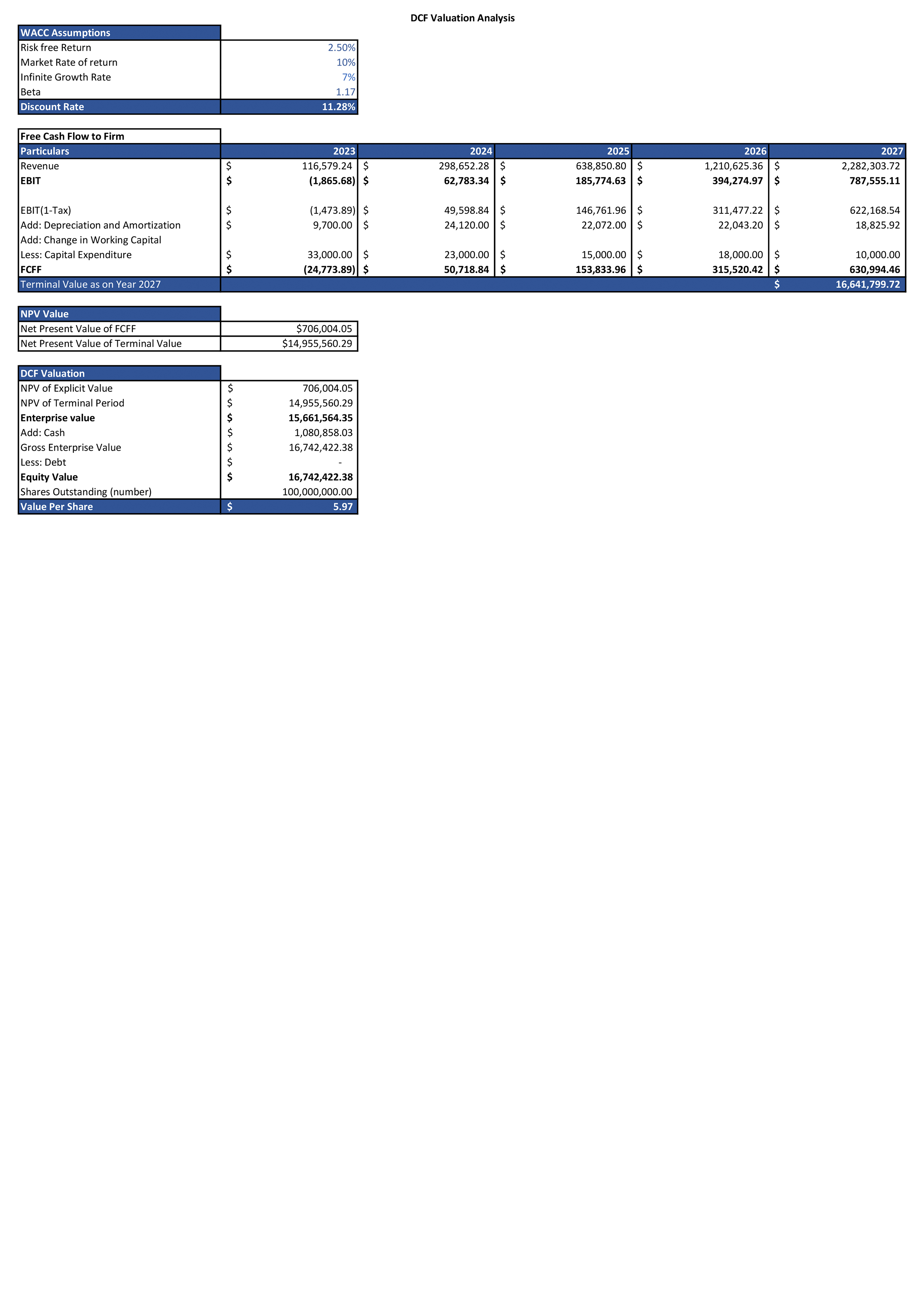 Financial Statements And Valuation For Planning Car Garage Business