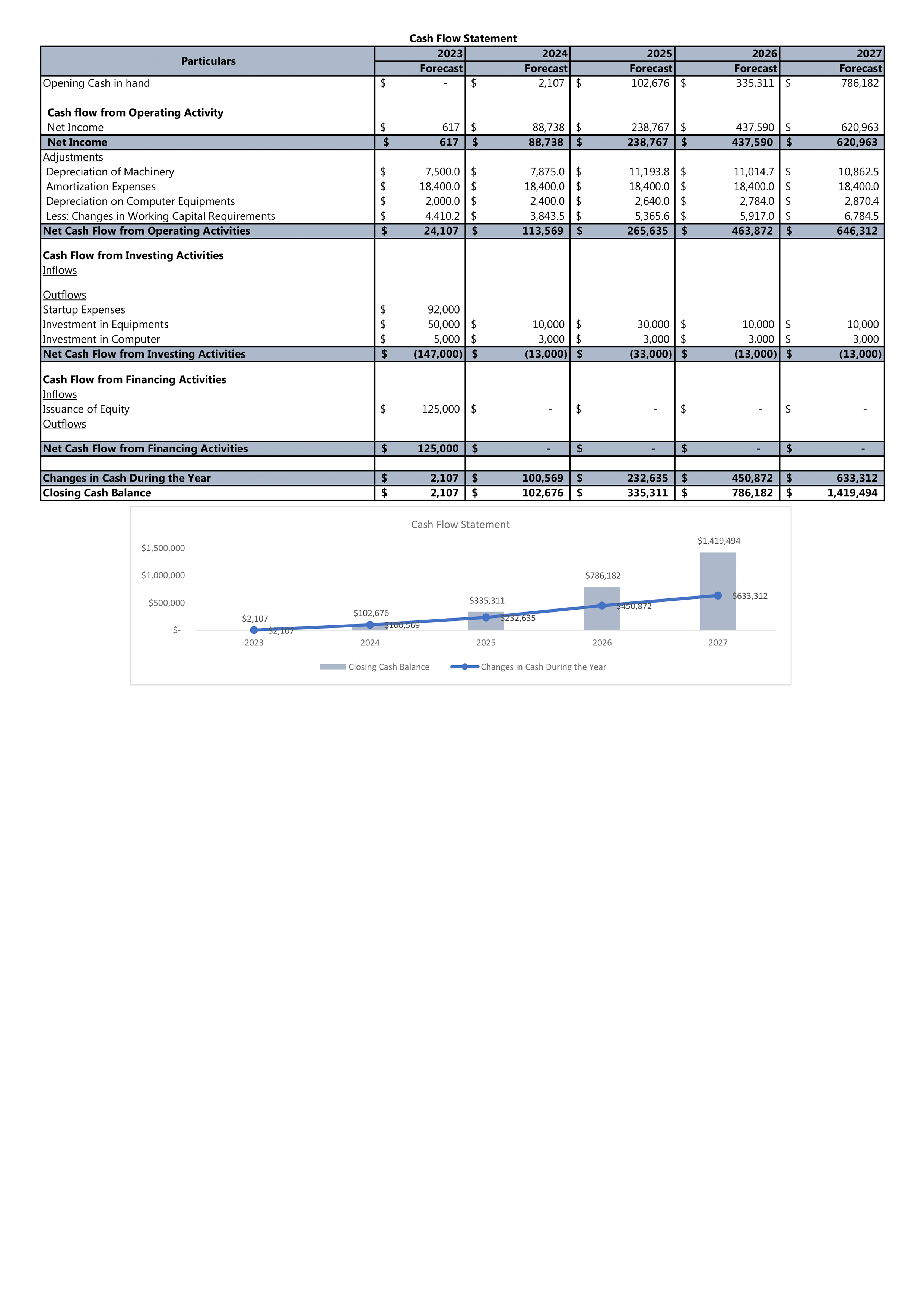 Financial Statements Modeling And Valuation For Bread Bakery Business