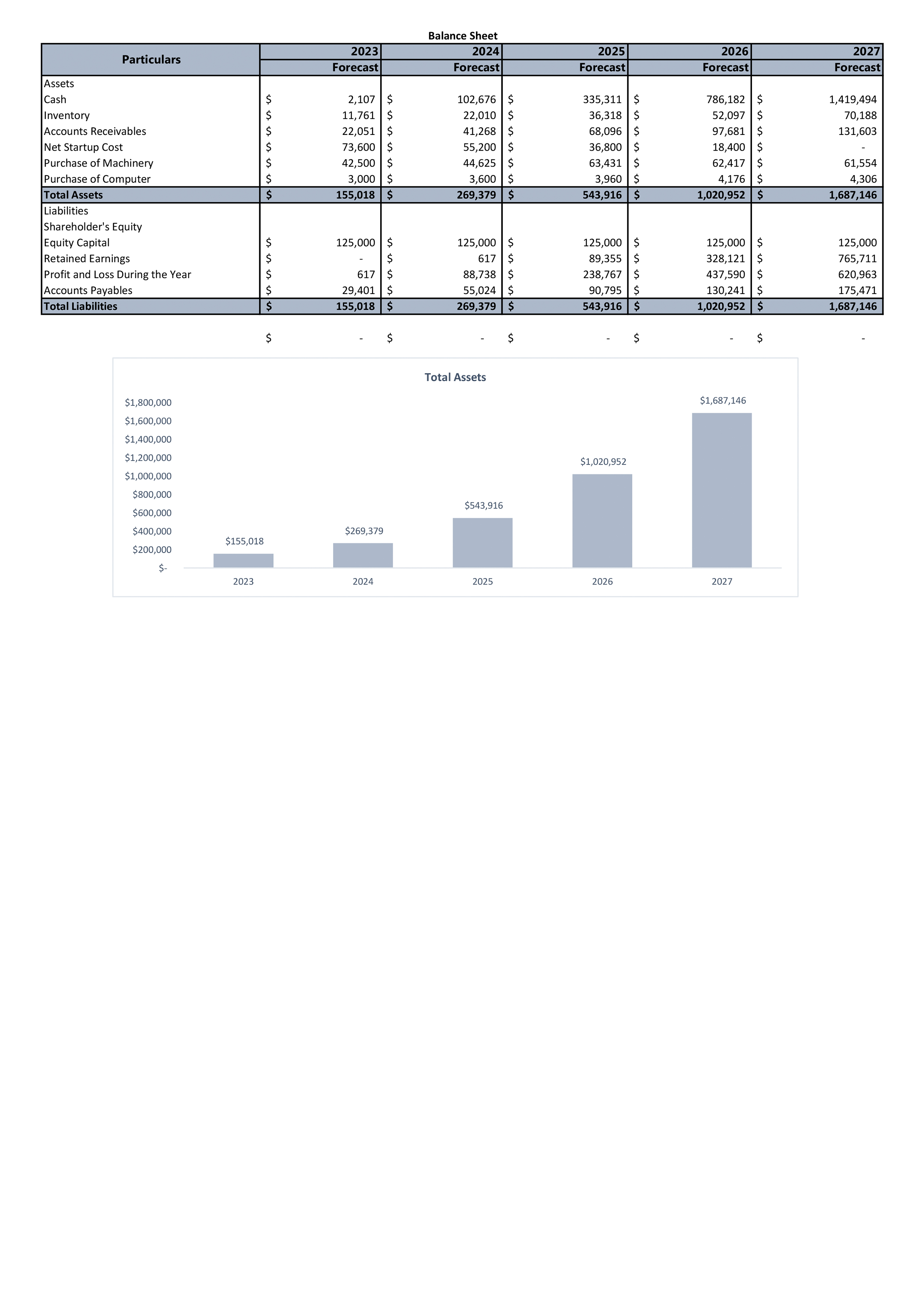 Financial Statements Modeling And Valuation For Bread Bakery Business