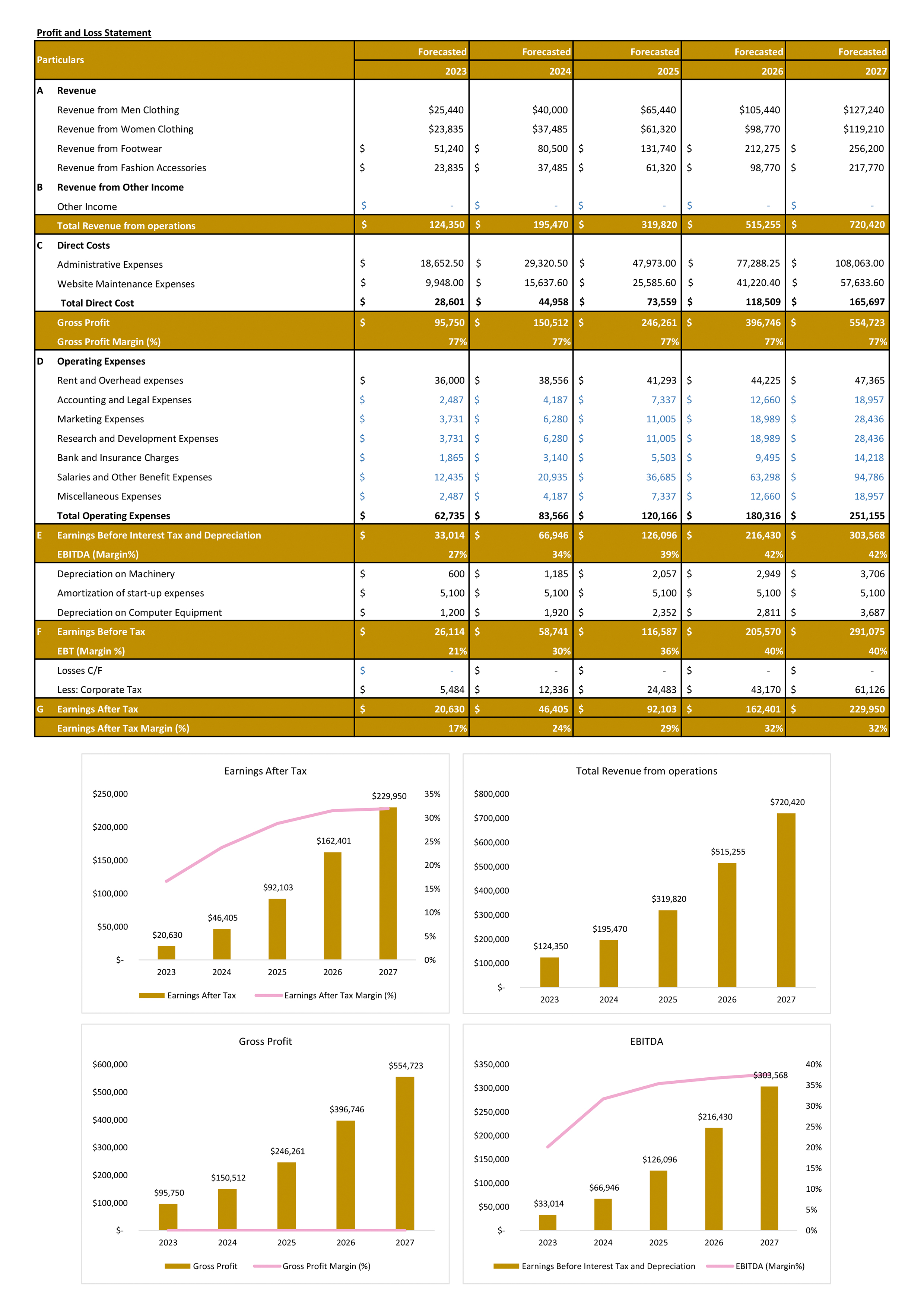 Financial Statements Modeling And Valuation For Clothing Boutique