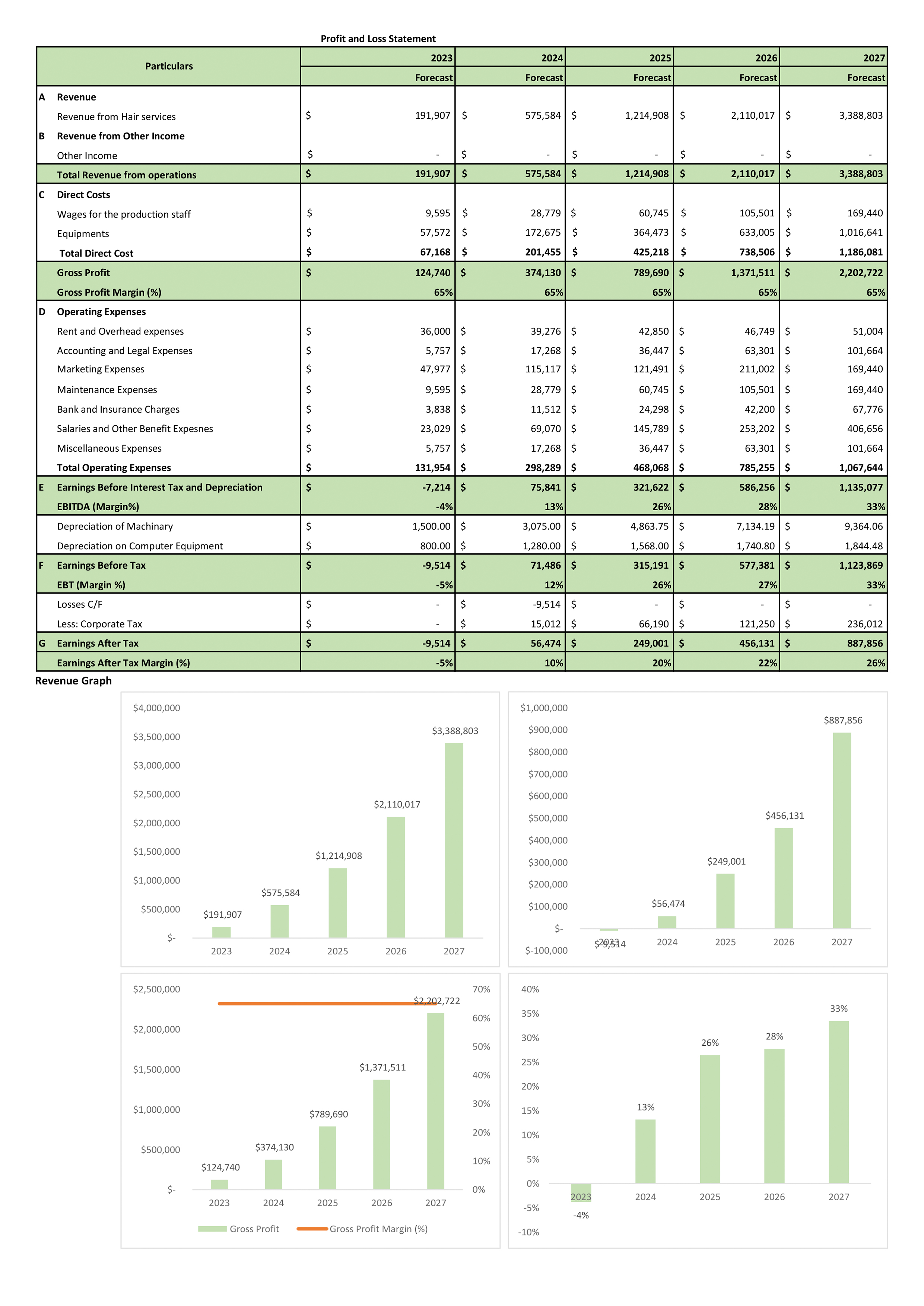 Financial Statements Modeling And Valuation For Hair Salon Business