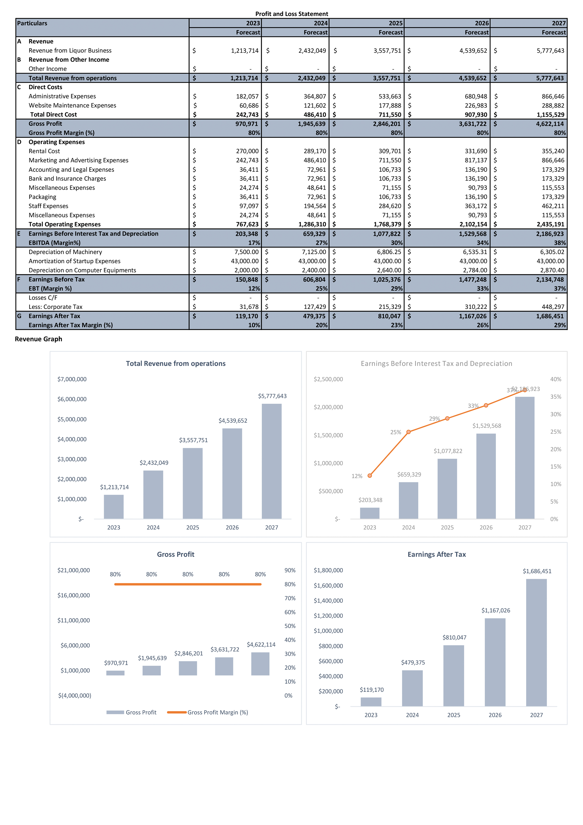 Financial Statements Modeling And Valuation For Liquor Store Business Financial Statements Modeling And Valuation For Liquor Store Business