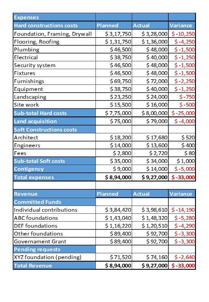 Hotel Construction Balance Sheet Excel Spreadsheet Worksheet Xlcsv XL SS