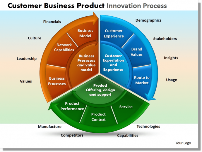 Customer Business Product Design