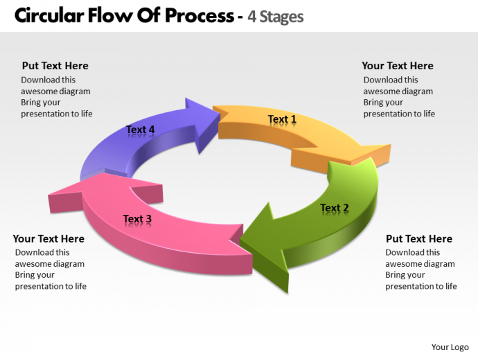 Circular process explained with 3d arrows