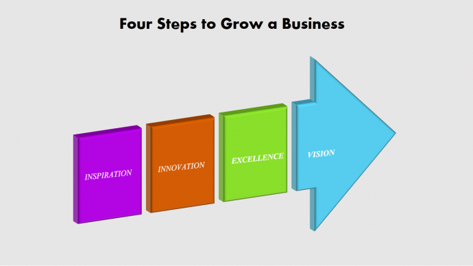 Four steps to grow a business